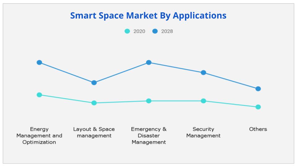 Smart Space Market Size, Price, Demand, Trends, Growth 2030